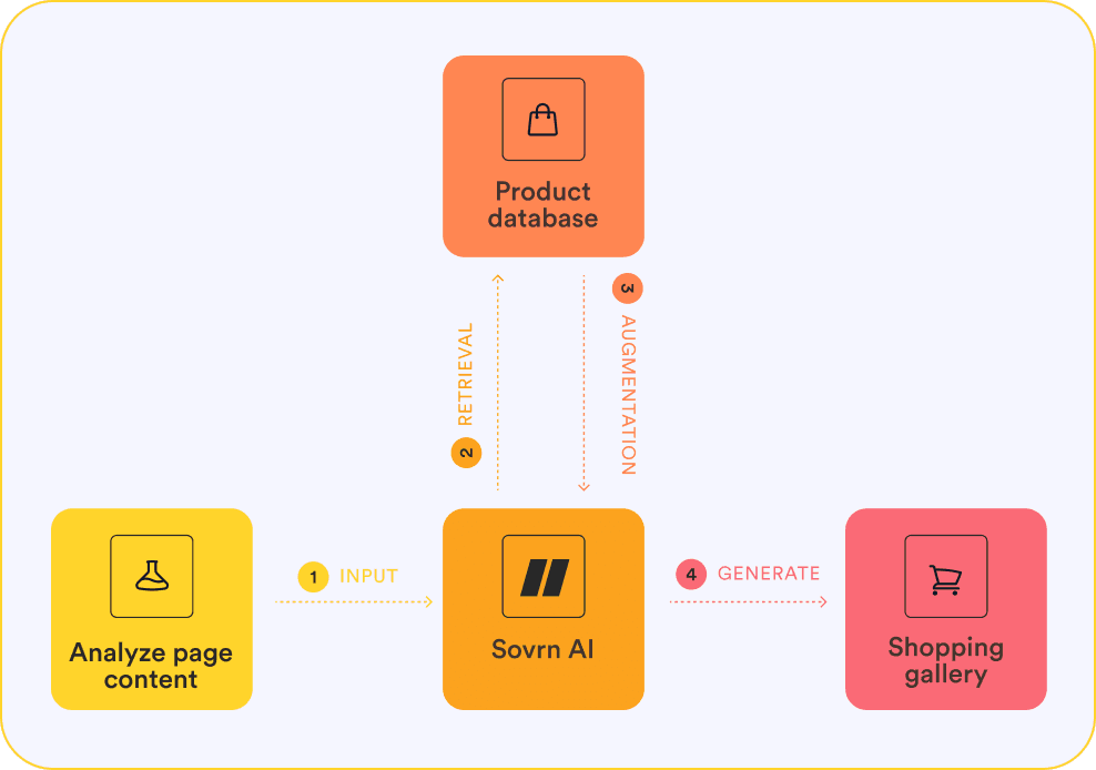 RAG Diagram